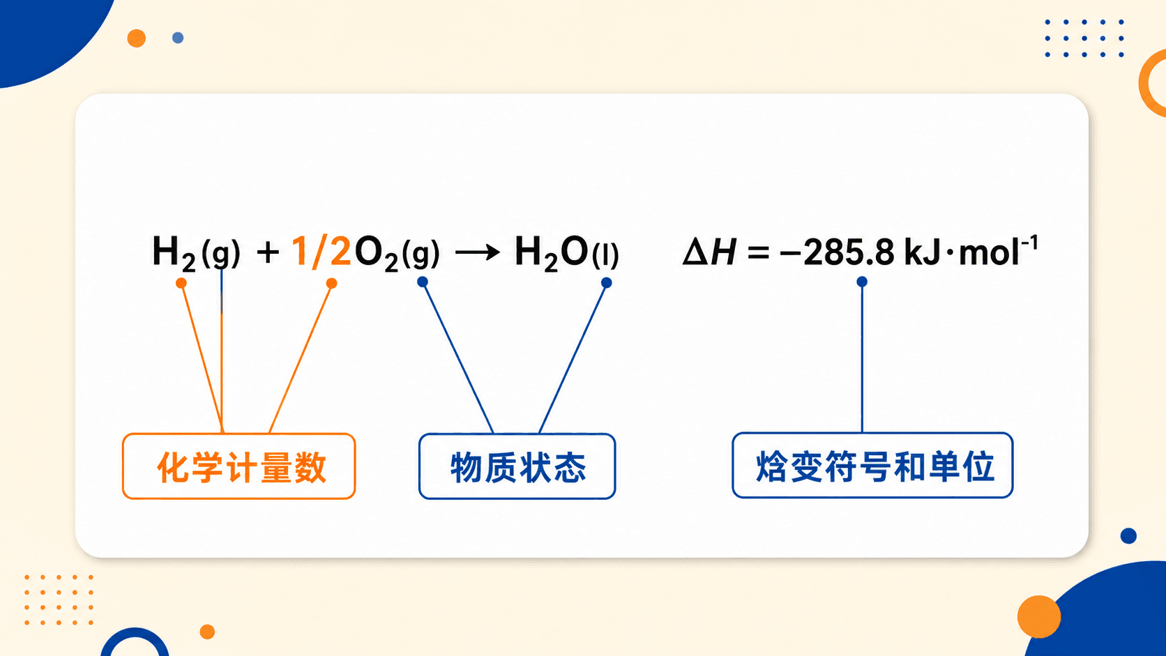 热化学方程式规范卡片