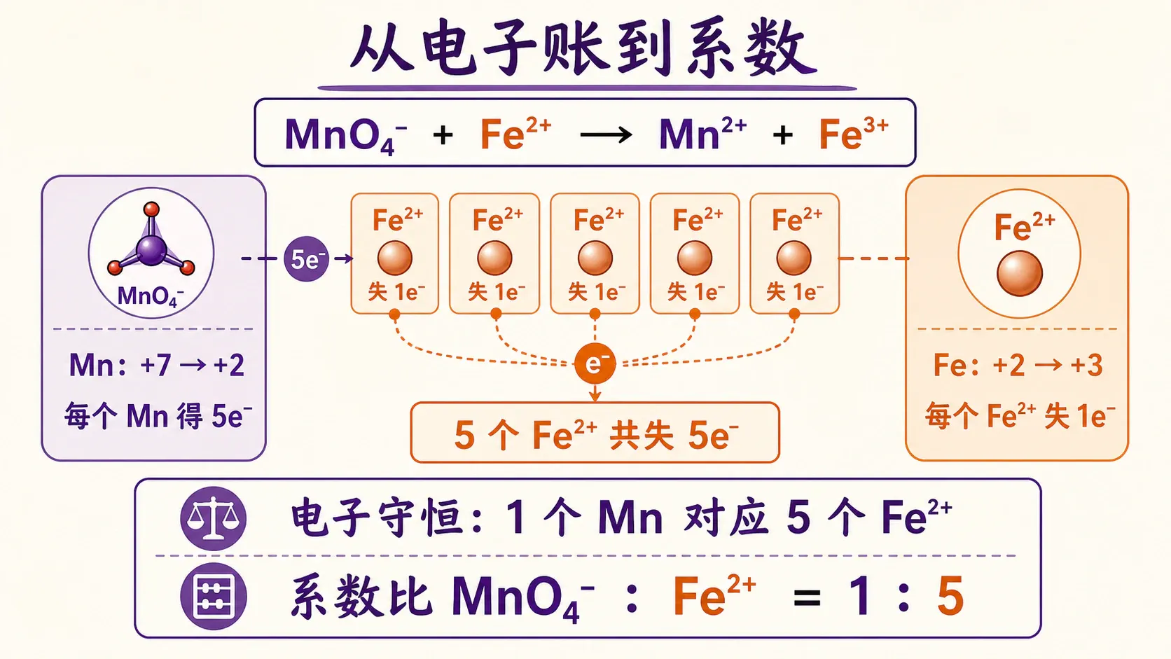 从电子账到系数:高锰酸根与亚铁离子的电子收支对应