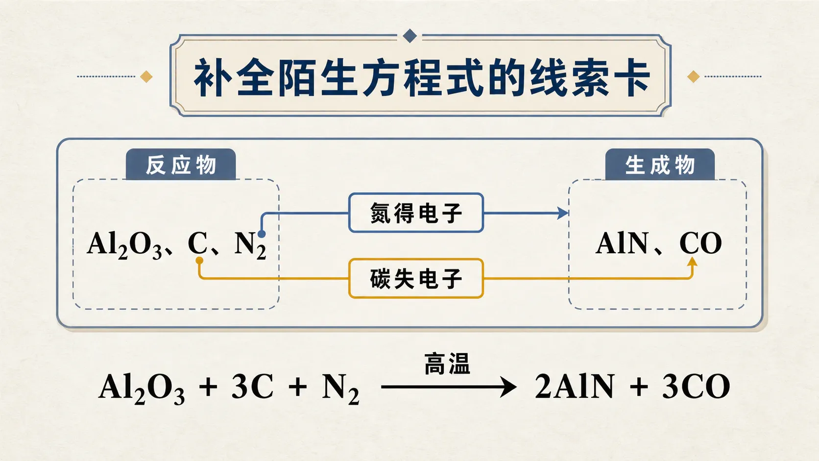 补全陌生方程式的线索卡:高温制备氮化铝