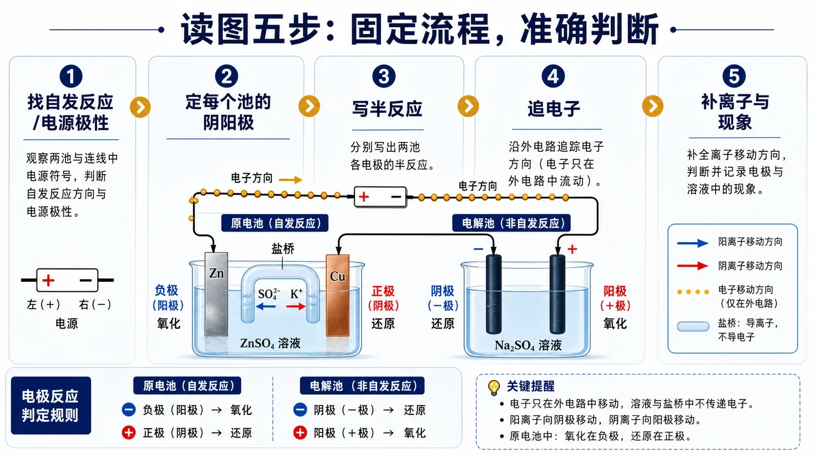 多池电化学装置读图五步:供能、定极、半反应、电子、离子
