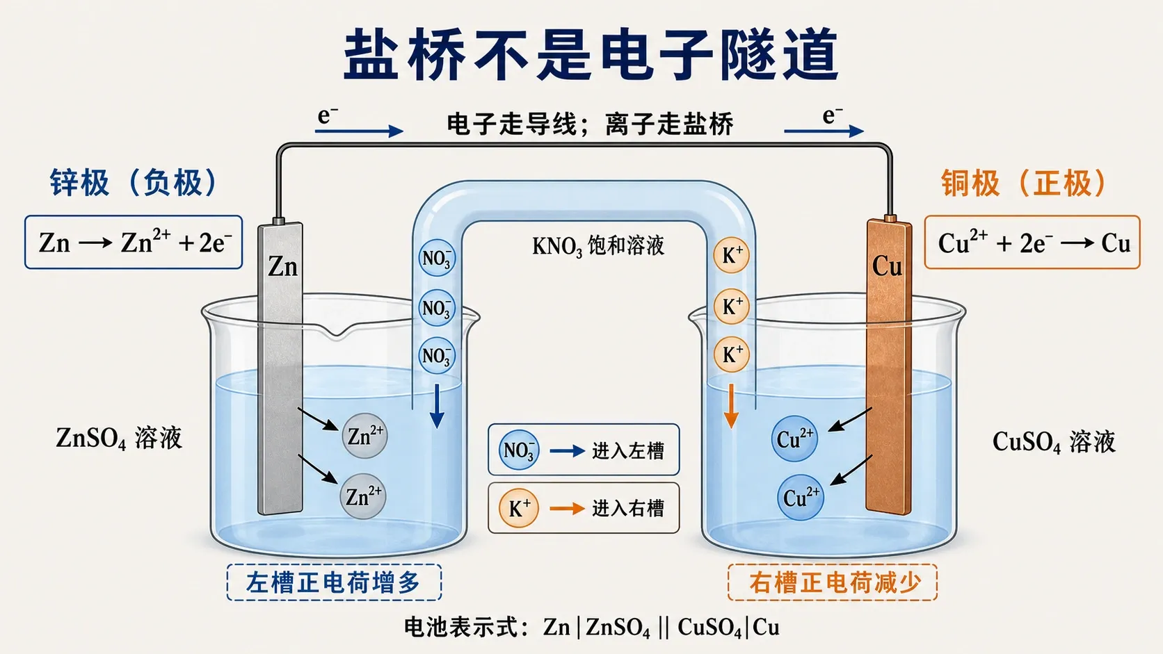 锌铜原电池中电子走导线、盐桥离子补偿两侧电荷的示意图