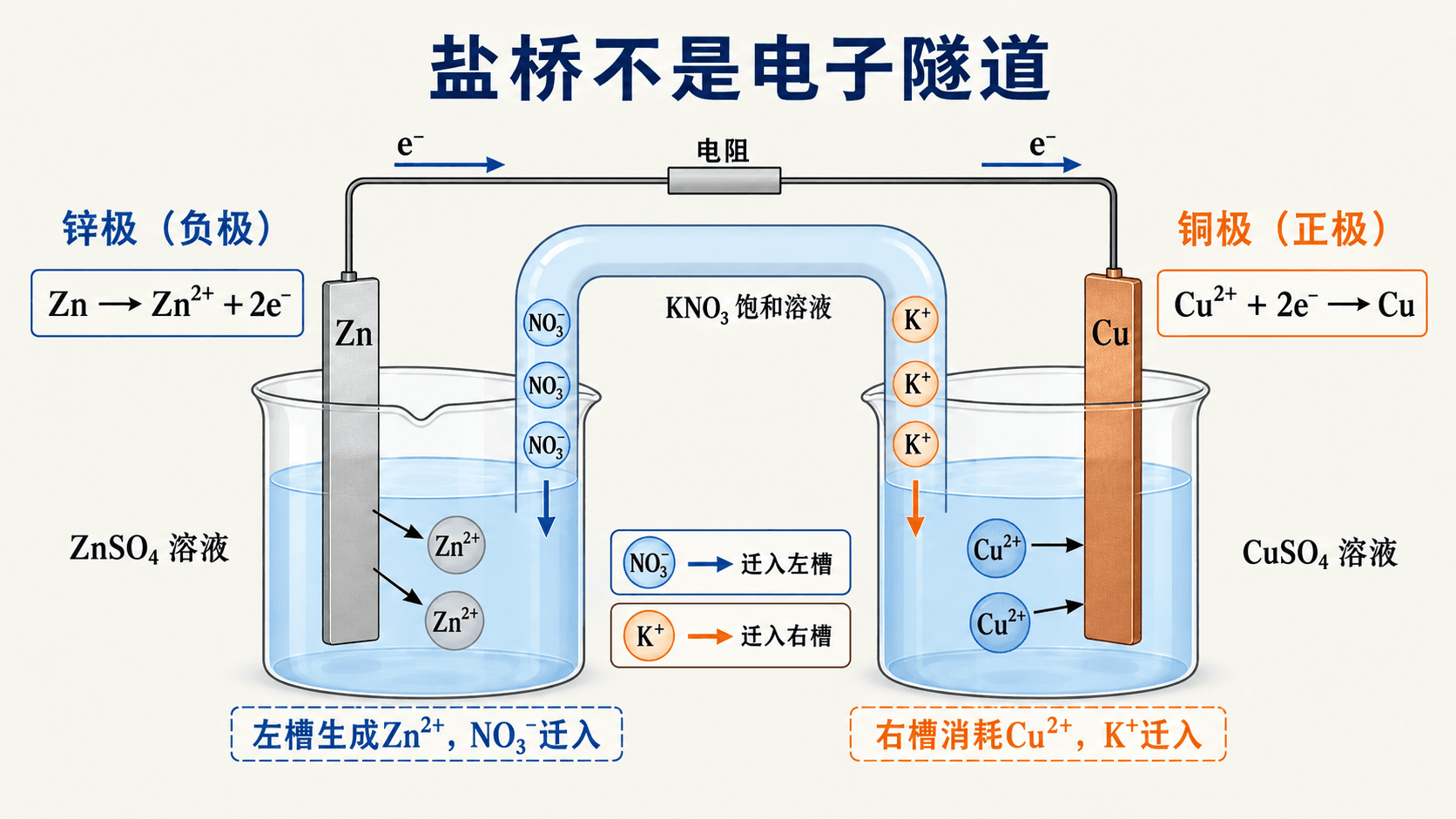 锌铜原电池中电子走导线、盐桥离子补偿两侧电荷的示意图