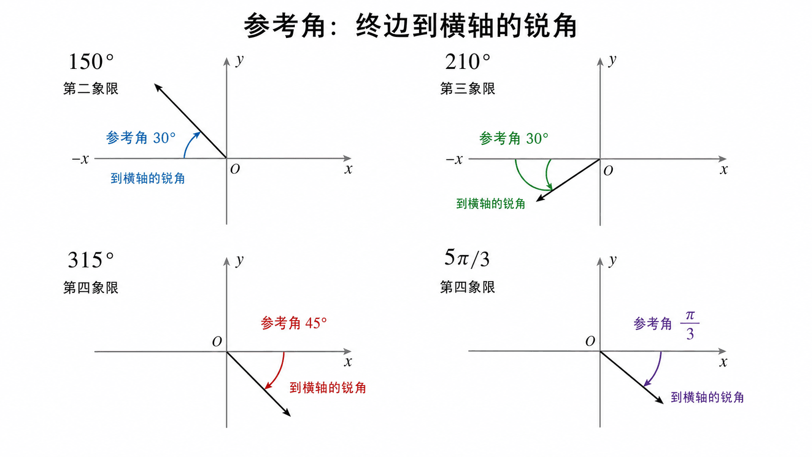四个坐标图展示 150 度、210 度、315 度和 5π/3 的参考角，彩色弧线标出终边到横轴的锐角。