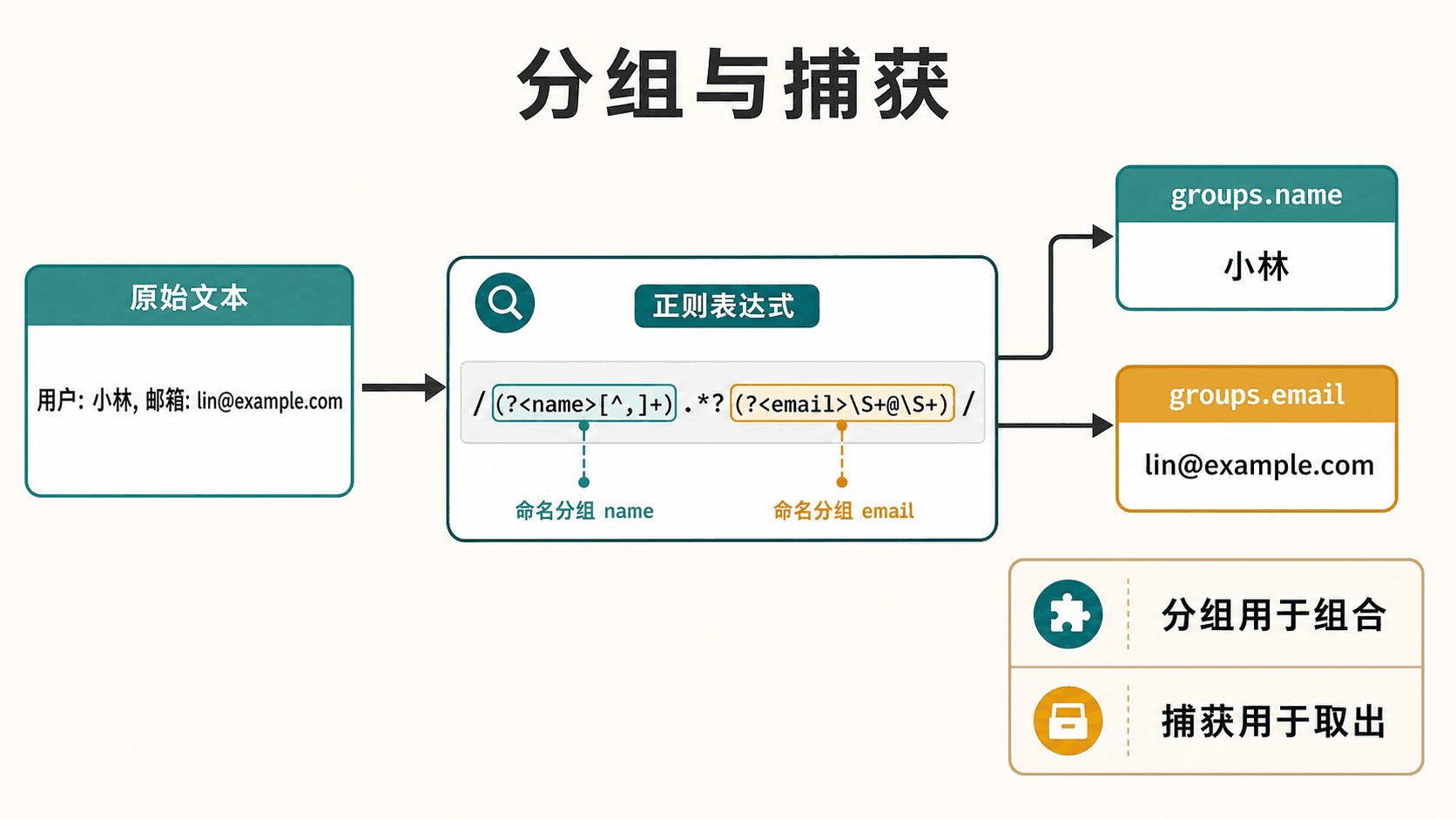 正则表达式分组与捕获示意图,展示从用户文本中提取姓名和邮箱到 groups.name 与 groups.email。