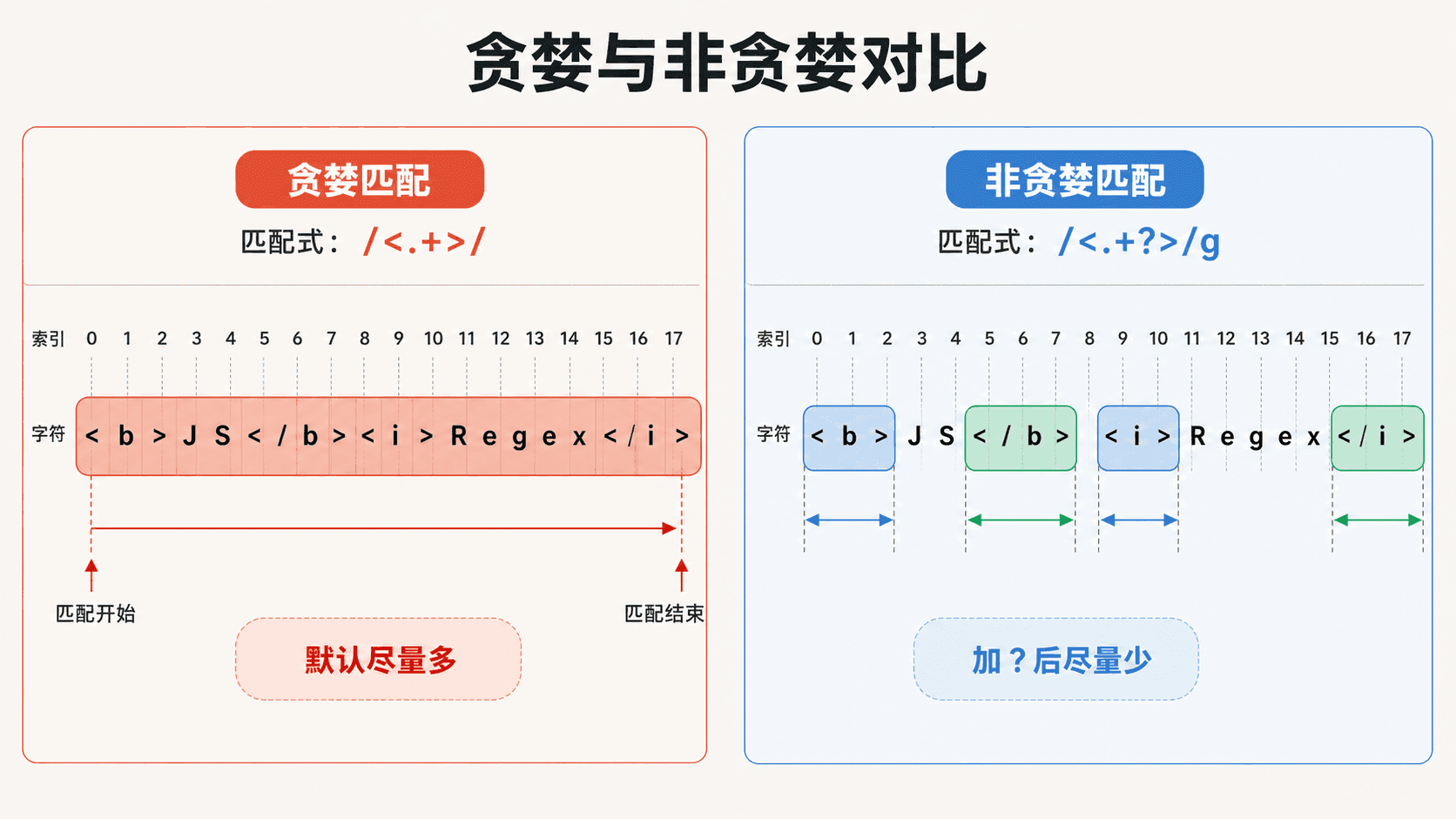 贪婪匹配和非贪婪匹配的正则表达式对比图