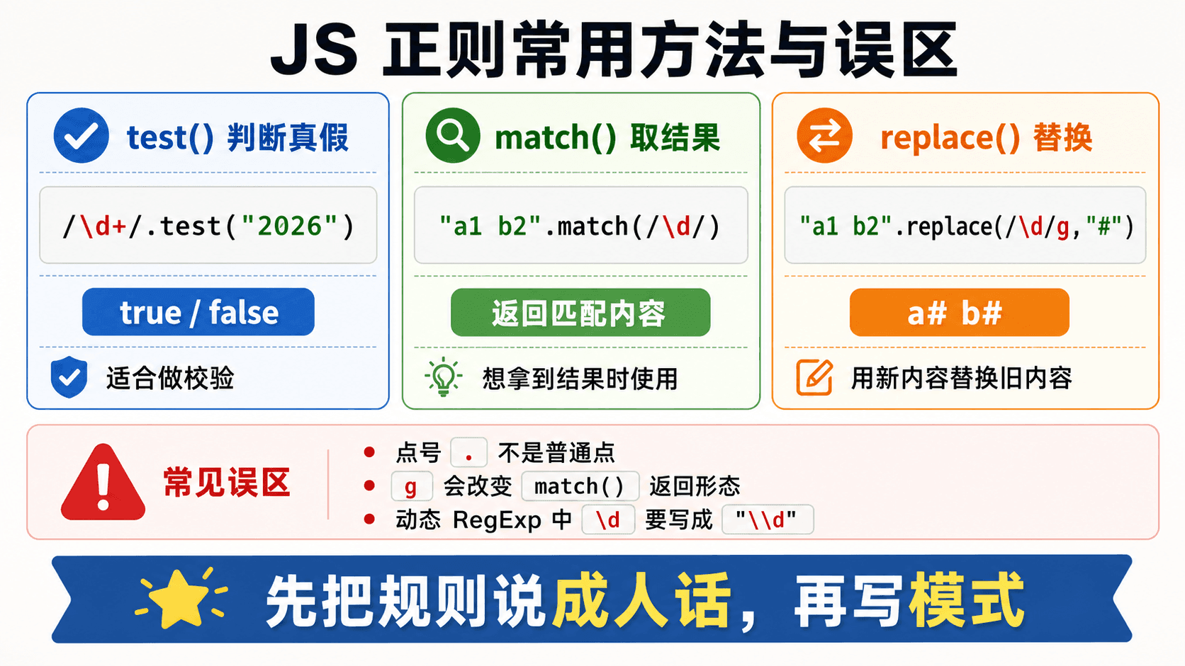 JS 正则常用方法与误区速查图,说明 test、match、replace 的用途,并提示点号、g 标志和动态 RegExp 中反斜杠的常见坑