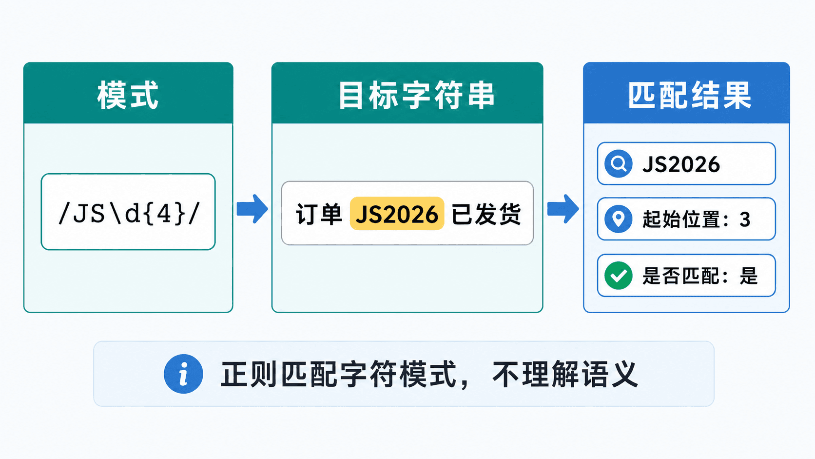 正则表达式模式 /JS\d4/ 匹配目标字符串“订单 JS2026 已发货”中的 JS2026,并显示起始位置和匹配状态