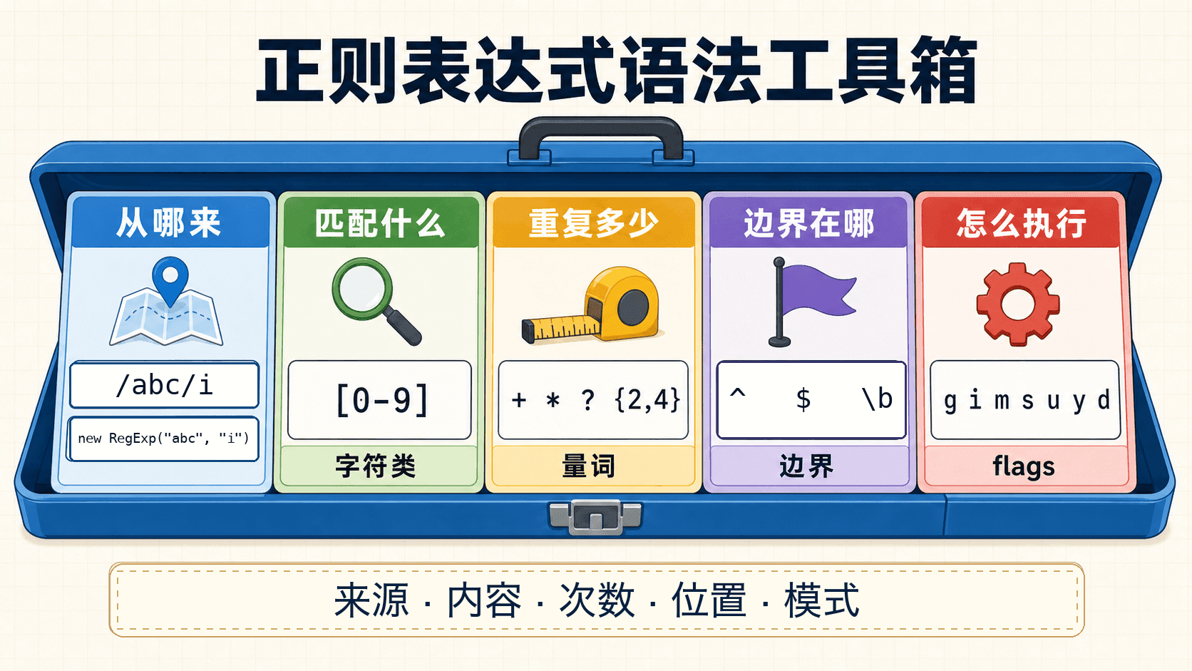 正则表达式语法工具箱信息图,展示字面量、构造函数、字符类、量词、边界和 flags 的用途。