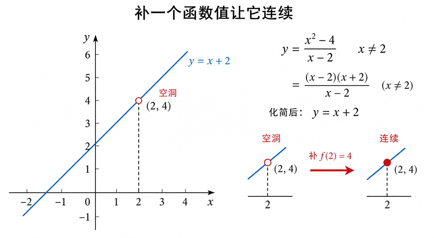 展示函数 y=(x²−4)/(x−2) 在 x=2 处有空洞，并通过补 f(2)=4 变为连续的中文微积分教学图。