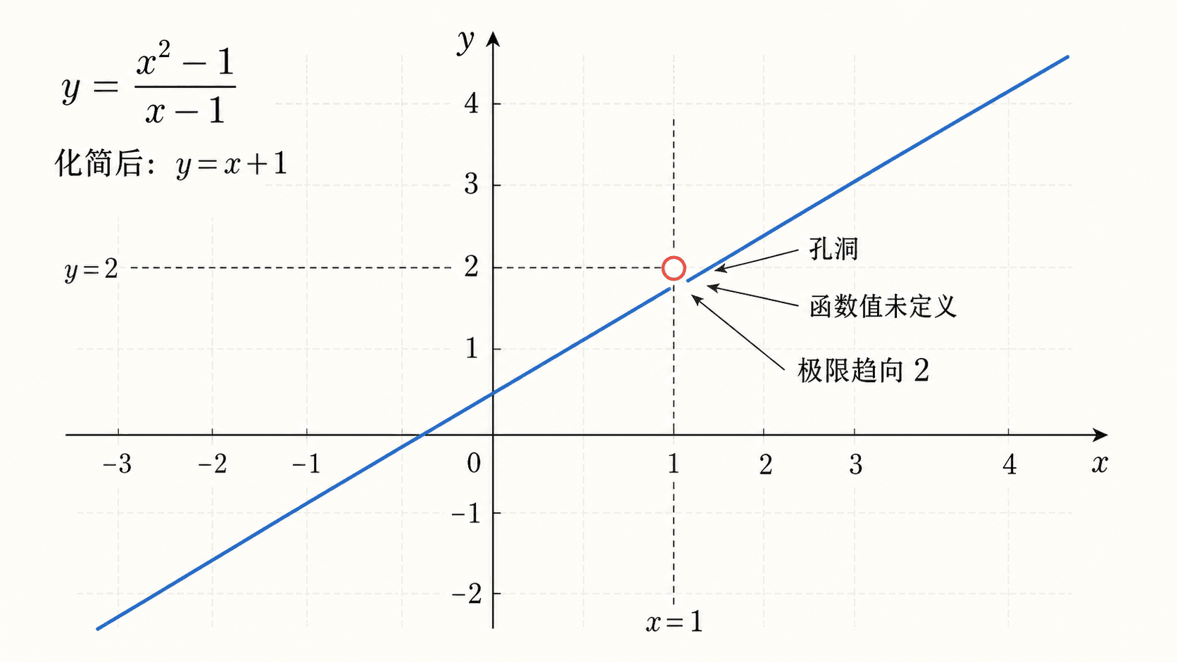 可约分有理函数在 x=1 处出现空心孔洞，化简后图像趋向直线 y=x+1，极限趋向 2。