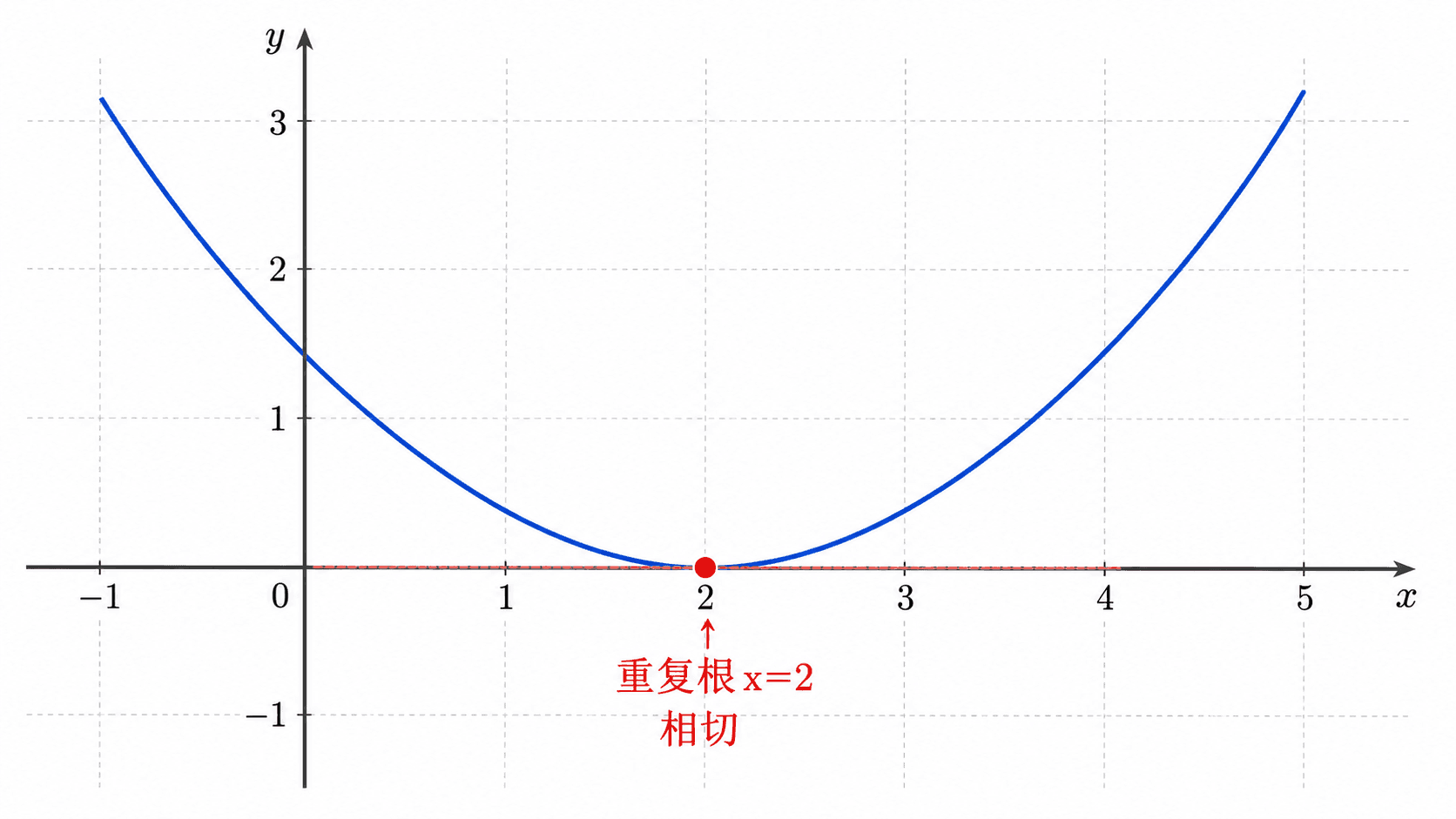 开口向上的抛物线在顶点处与 x 轴相切，对应一个重复根