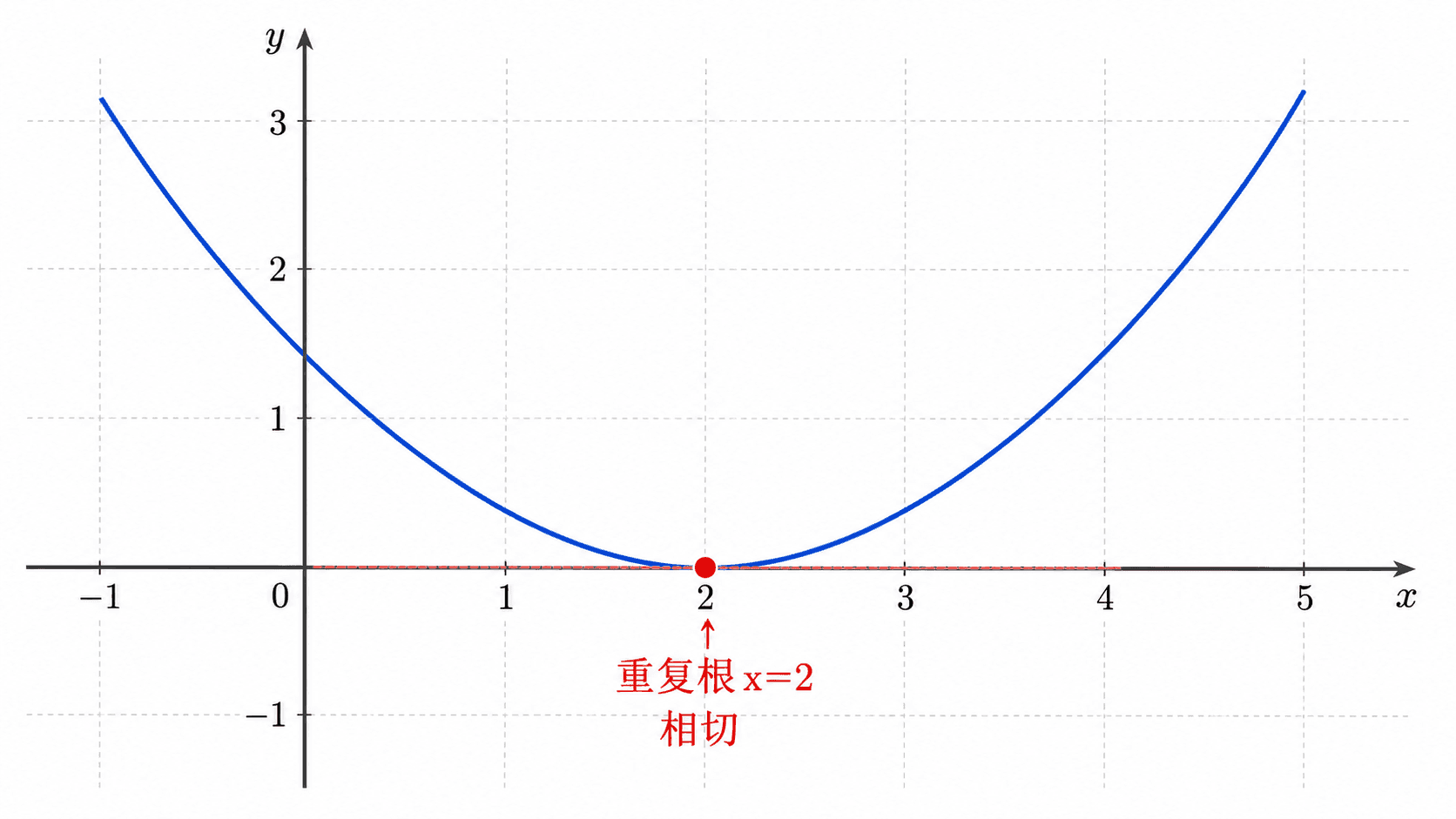 坐标平面上一条开口向上的蓝色抛物线，顶点在 (2,0) 并与 x 轴相切，顶点用红点标出，旁边标注重复根 x=2 和相切。