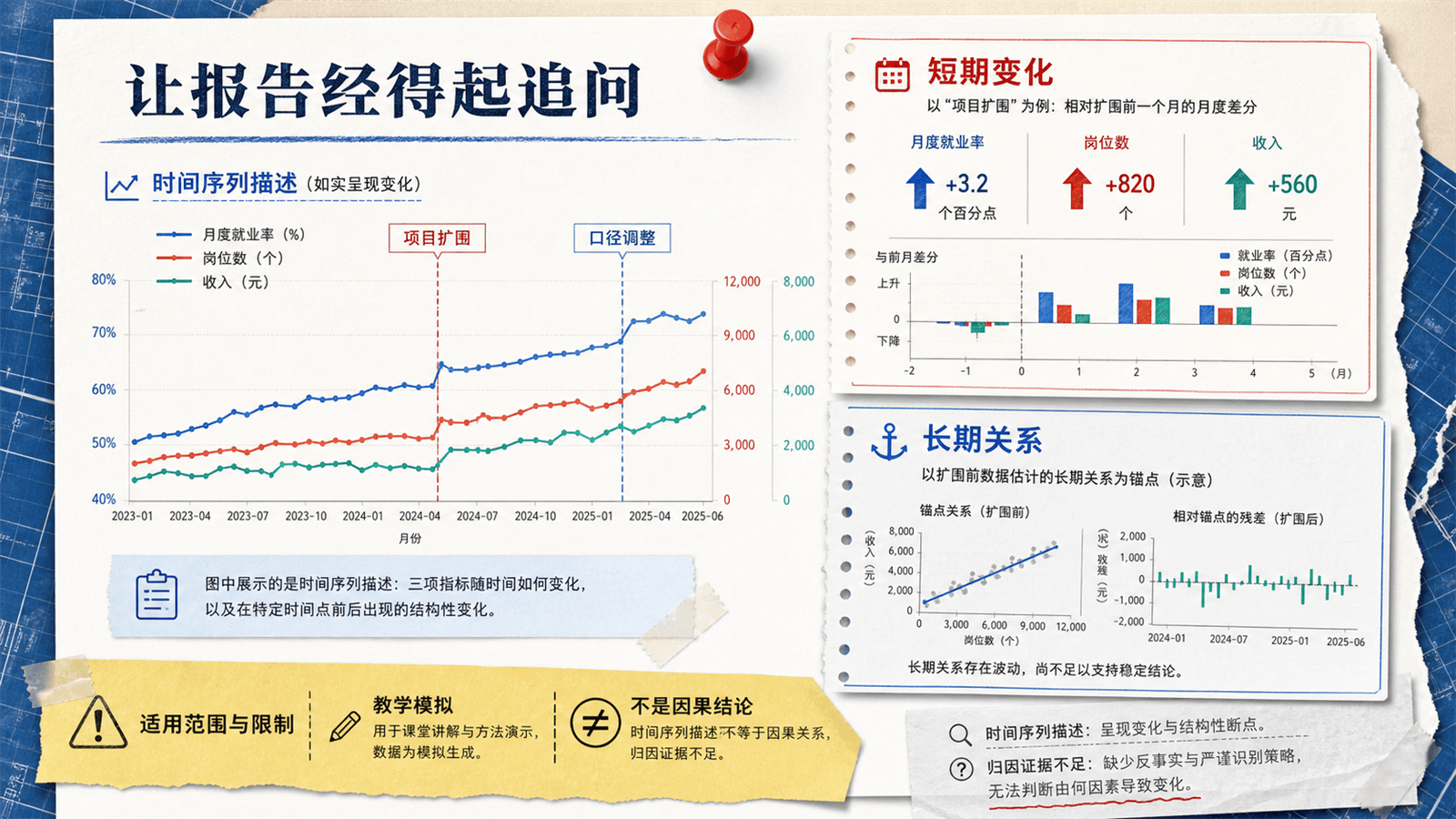 教学报告草图在左侧标注项目扩围和口径调整断点,右侧分列短期变化与长期关系,底部提示教学模拟和非因果限制。