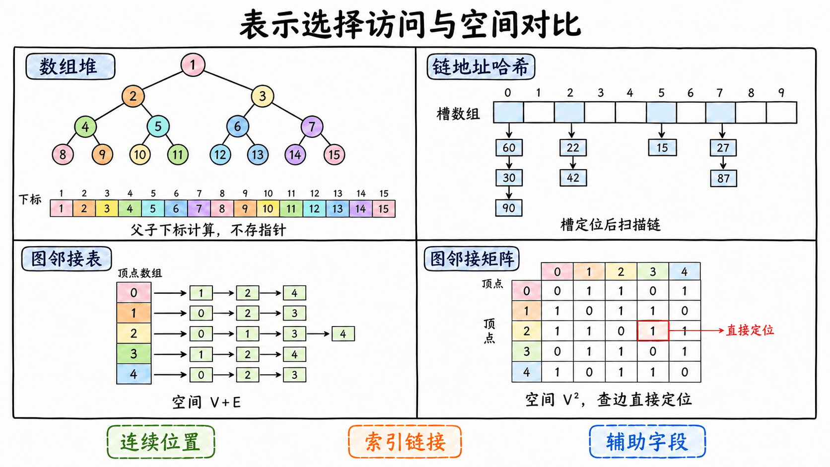 堆、哈希表与图表示的访问路径和空间对比