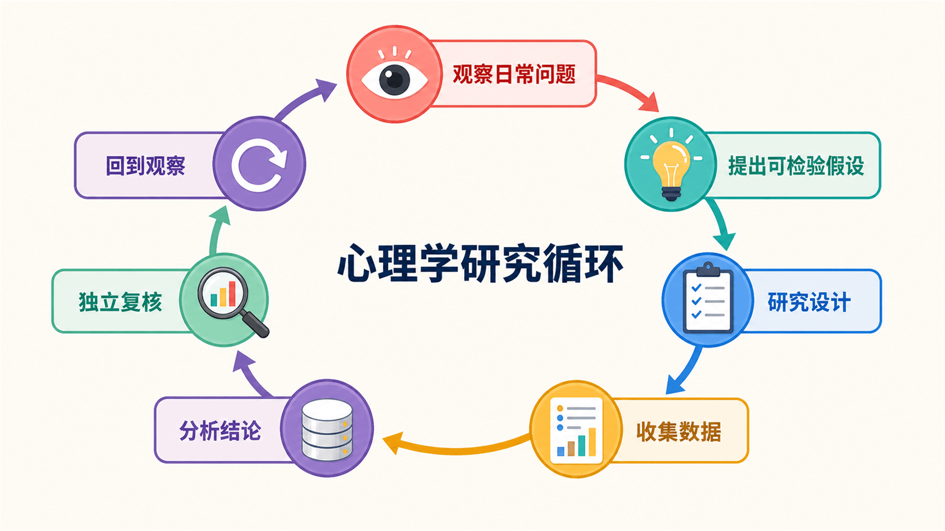 从观察、假设、设计、数据到复核的心理学研究循环