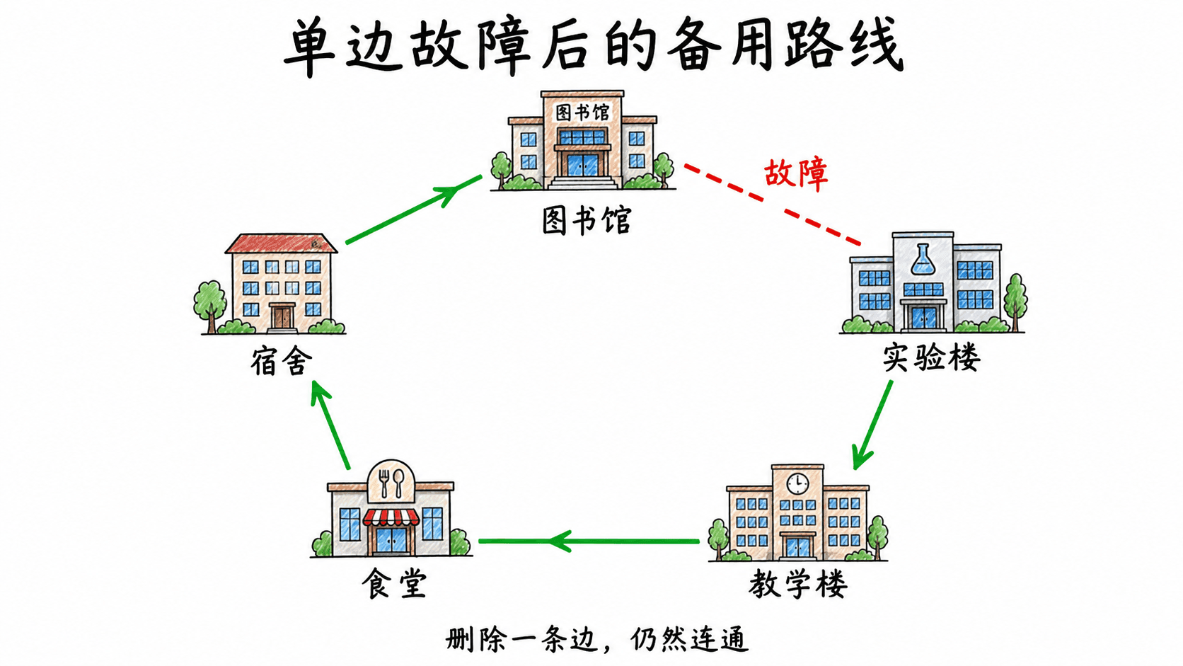 手绘彩色线条图,把五栋建筑连接成一个五边形环,删除一条故障边后,其余线路仍形成连接所有建筑的备用路径。