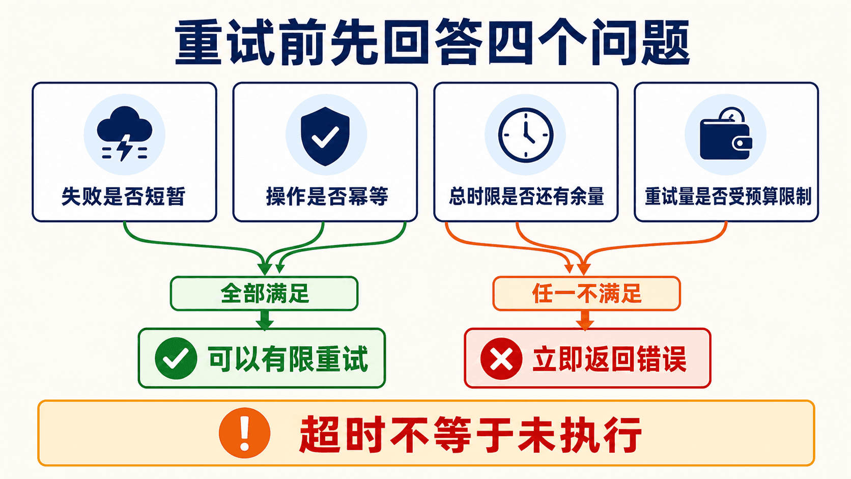 重试前的四项判定