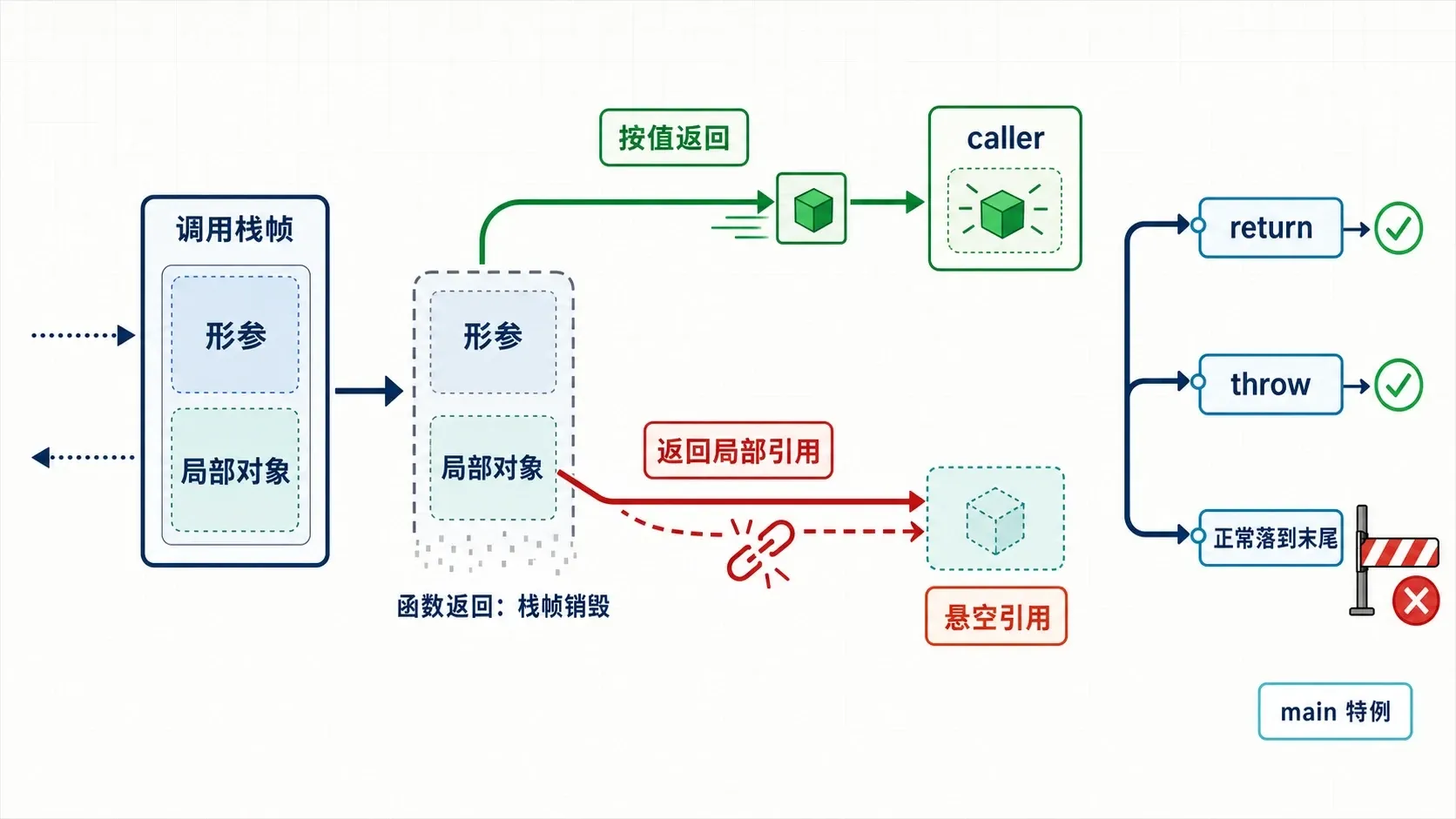 函数返回、对象生命周期与悬空引用 C++ 函数返回时栈帧销毁、按值返回、悬空引用与控制路径终止示意图