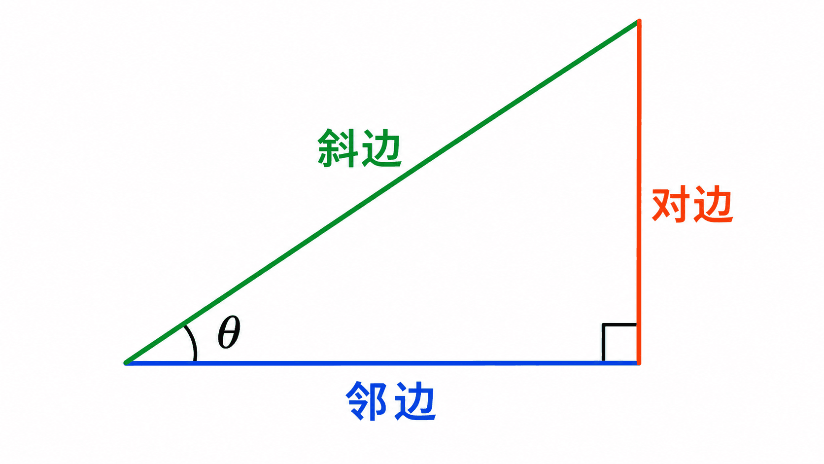 直角三角形中相对于锐角 θ 的对边、邻边和斜边标注示意图