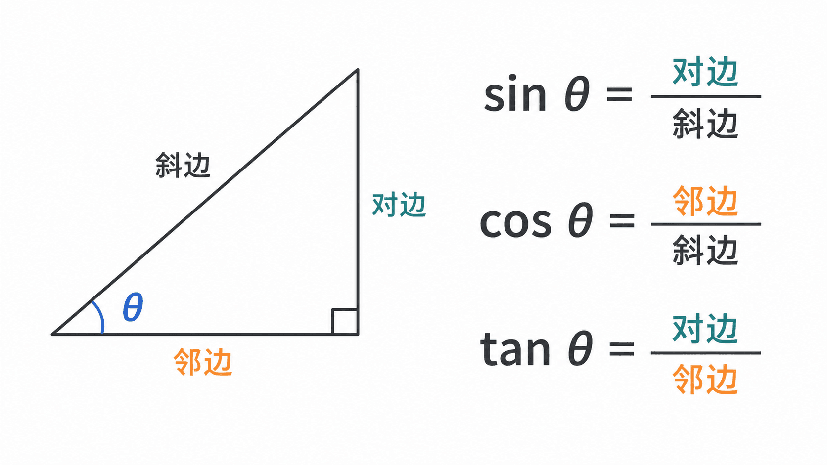 直角三角形中正弦、余弦、正切的定义示意图，标出 θ、对边、邻边、斜边