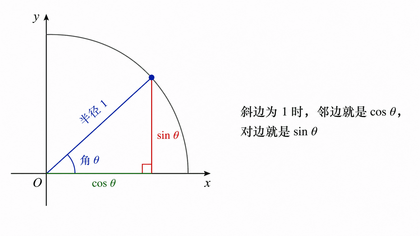 单位圆第一象限中角 θ 的半径与垂线构成直角三角形，标出半径 1、cos θ 和 sin θ