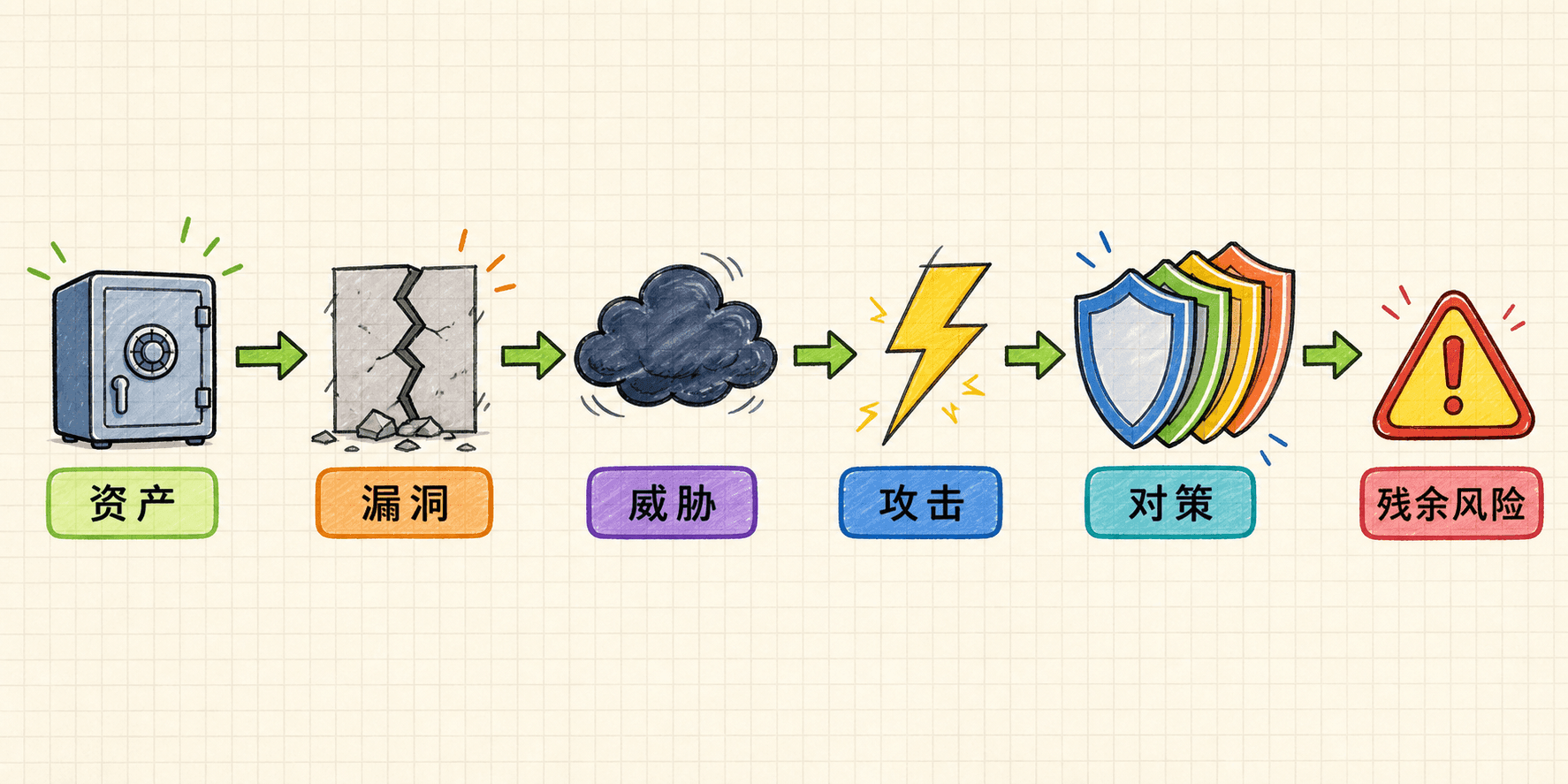 从资产到残余风险