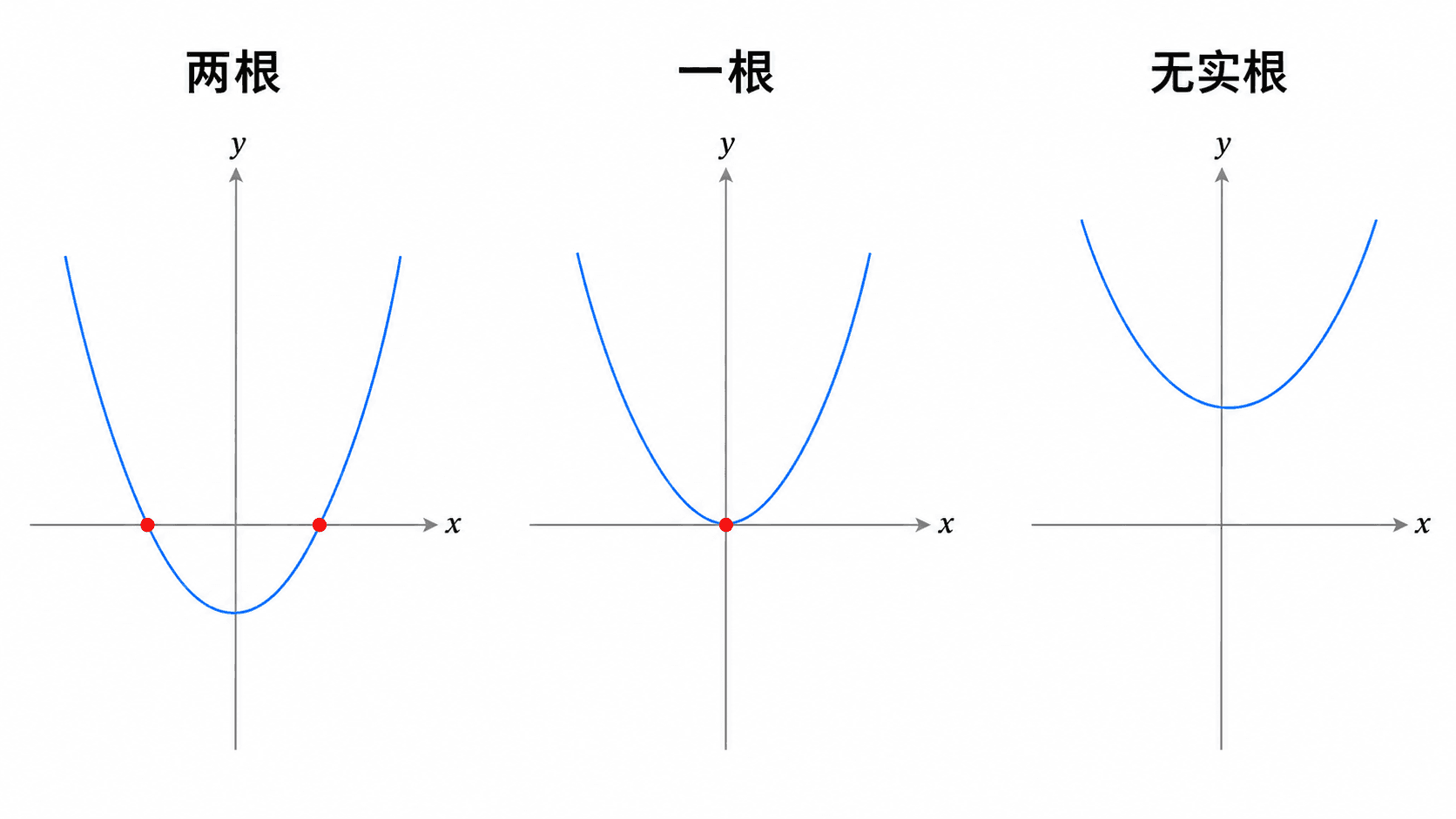 三栏教学图展示二次函数抛物线与 x 轴的三种关系：两个交点、一点相切、无交点。