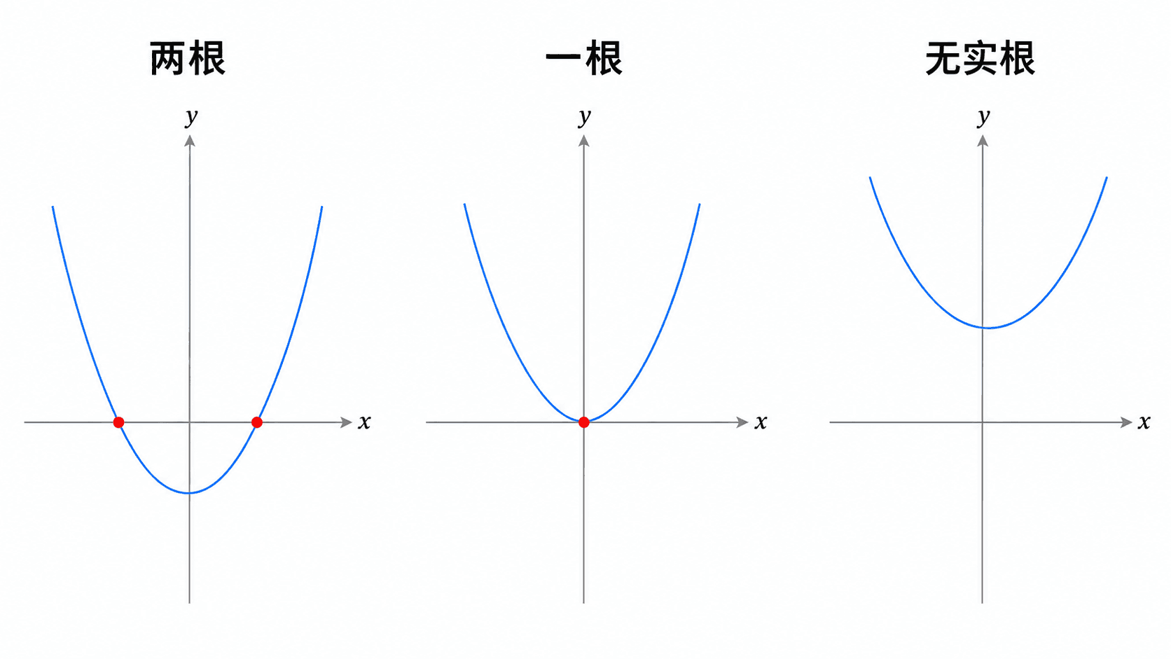 二次函数图像与 x 轴的三种关系：两个交点、相切、无交点