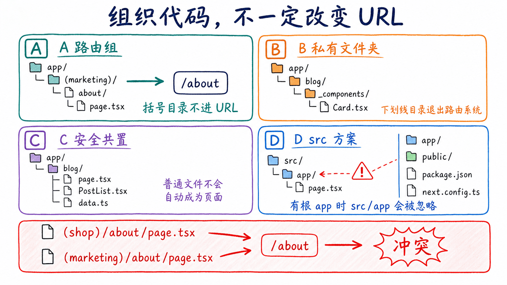 Next.js App Router 代码组织策略手绘图:对照路由组、私有文件夹、安全共置与 src 目录,并展示同 URL 路由冲突