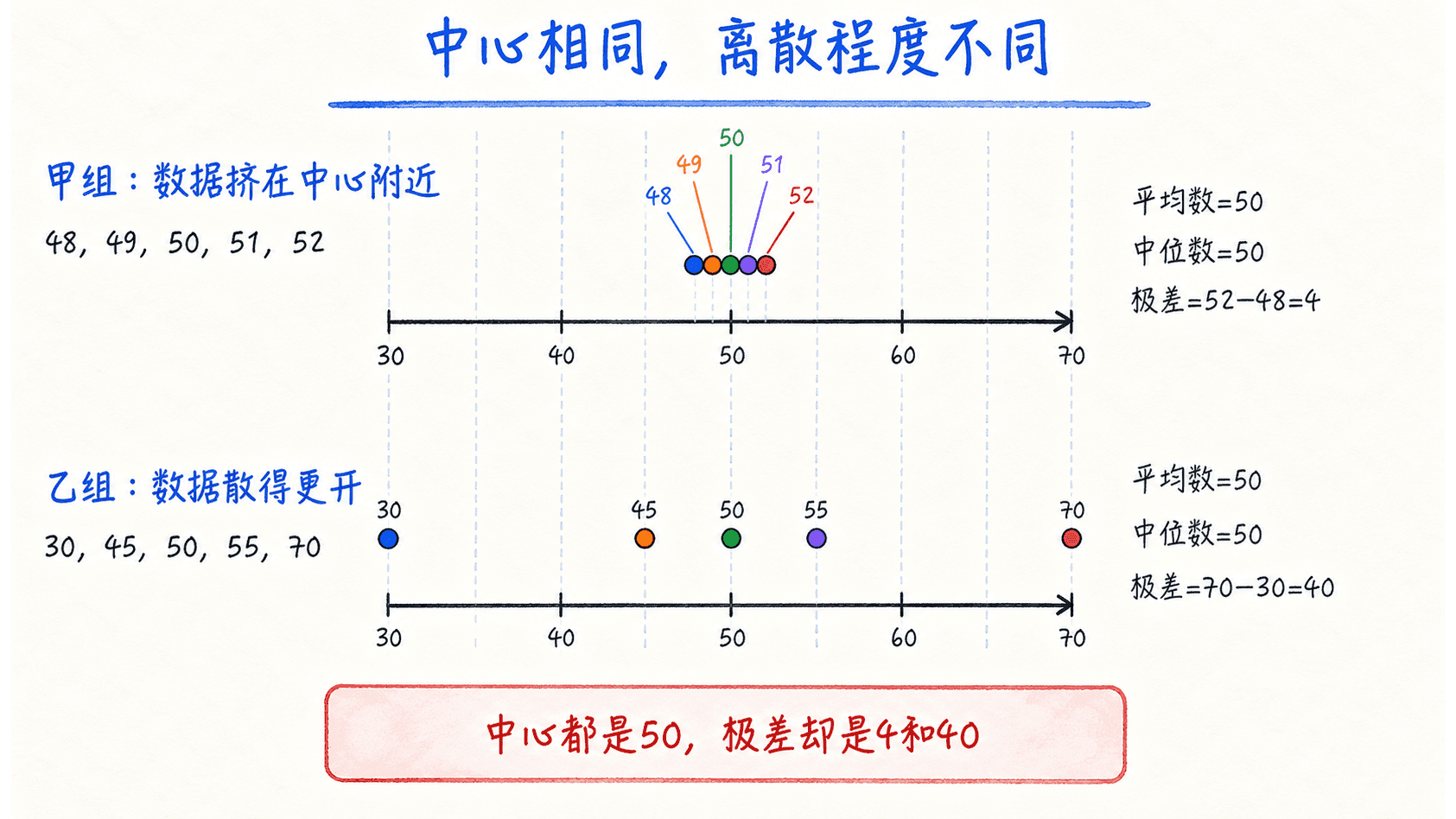 同一数轴上,两组中心都为50,但极差分别为4和40