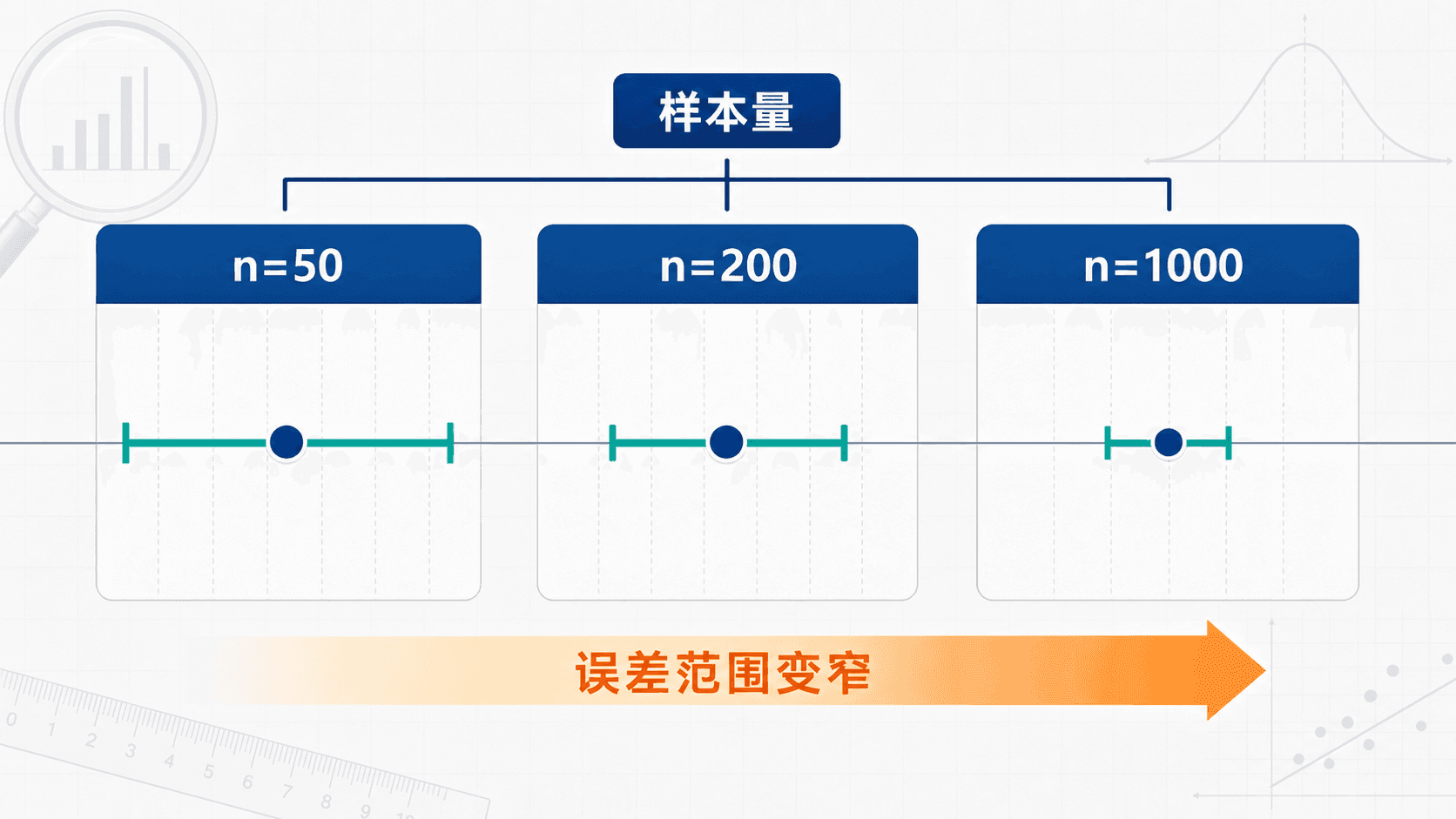 三种样本量对应的误差线逐渐变短，显示样本量增大时误差范围收窄
