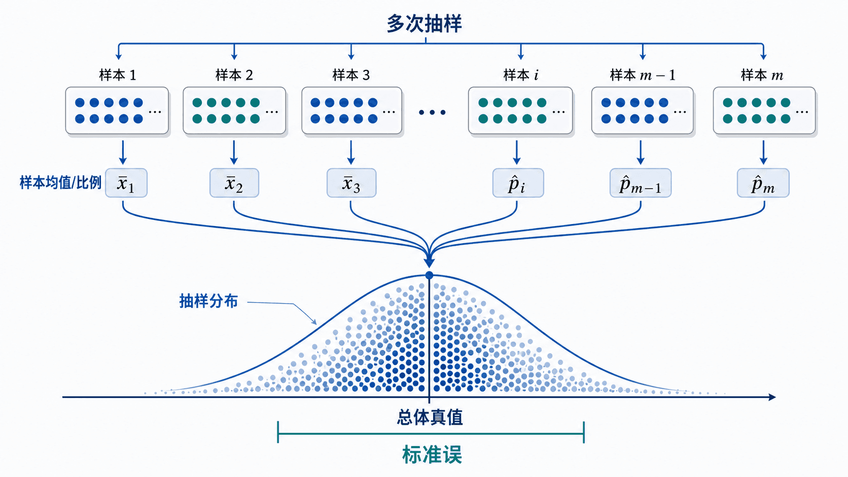 许多样本各自产生一个统计量，下方形成围绕总体真值的抽样分布