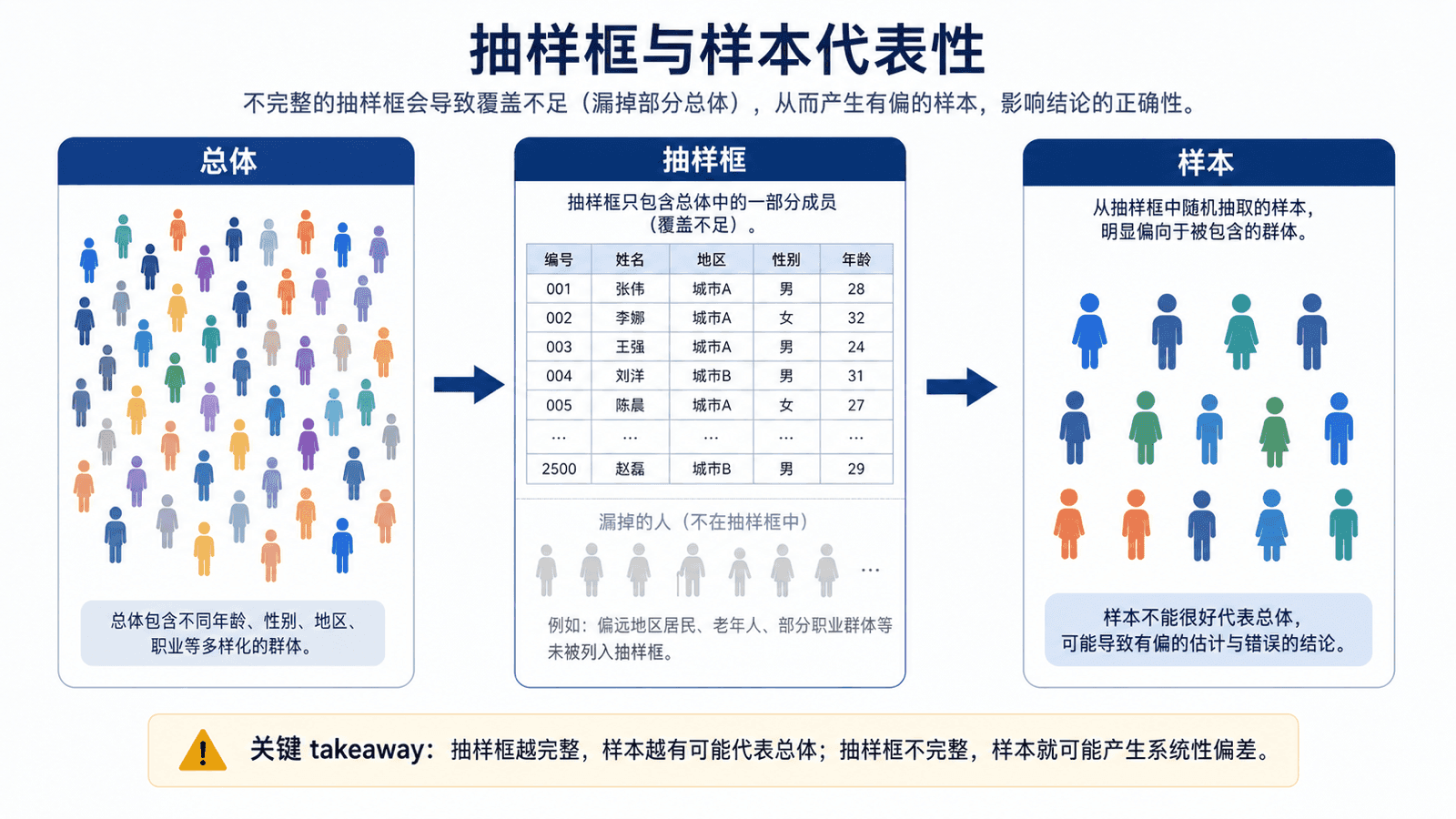 总体、抽样框和样本之间的关系，抽样框漏掉了一部分总体成员