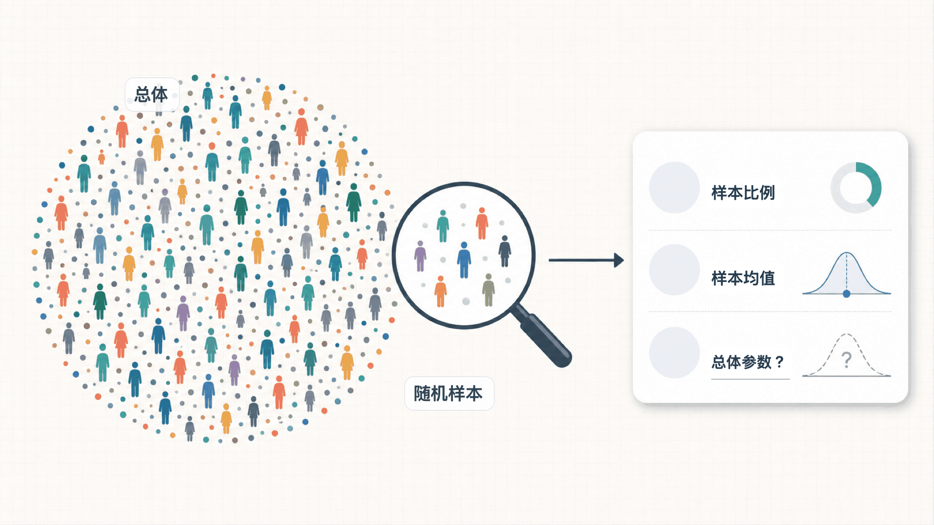 从总体中随机抽取样本，并用样本统计量估计总体参数