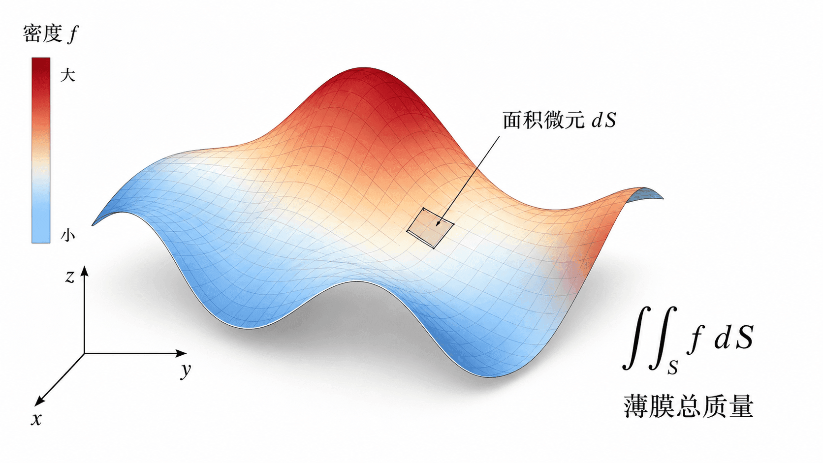曲面薄膜上用颜色深浅表示密度 f，标出面积微元 dS，并用积分公式表示薄膜总质量。