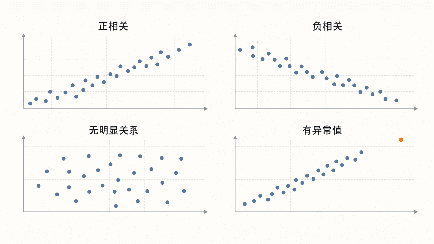 四个散点图面板，分别展示正相关、负相关、无明显关系以及带橙色异常值的上升关系。