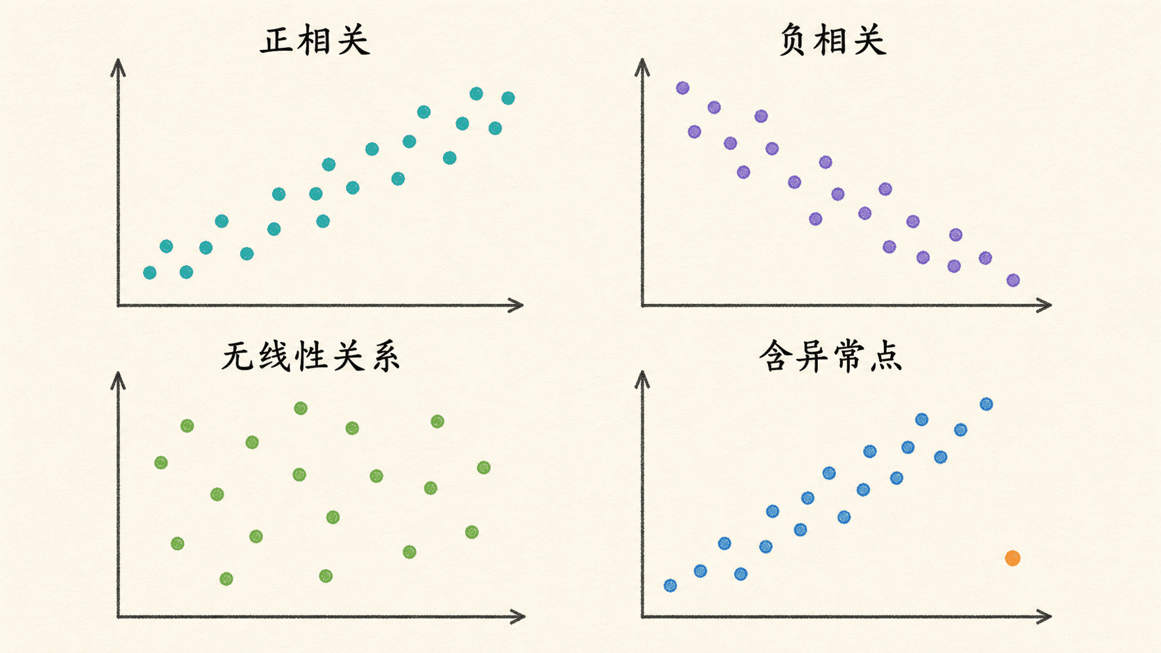 四个散点图面板分别展示正方向、负方向、无明显关系,以及带有异常点的上升关系。