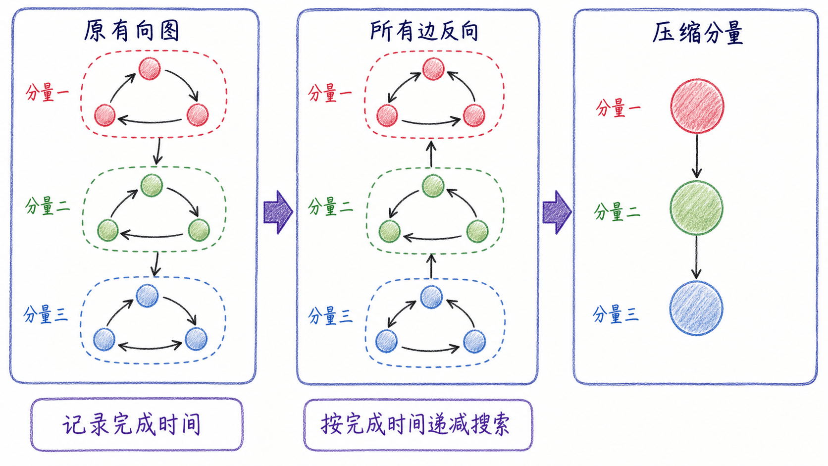 强连通分量、转置图与压缩后的分量 DAG