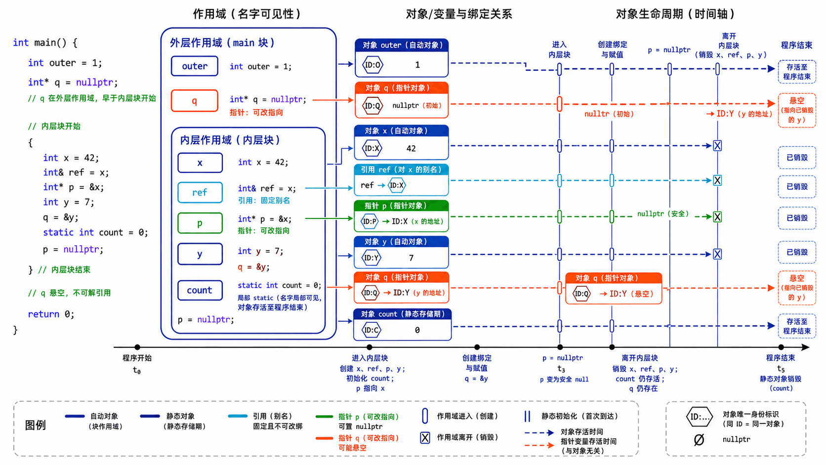 名字可见性与对象生命周期 C++ 作用域、对象生命周期、引用与指针关系时间线图