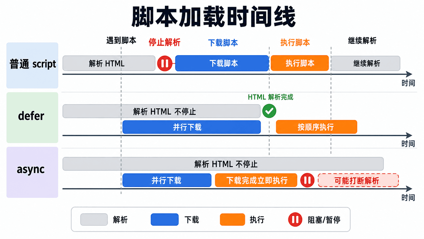 脚本加载时间线示意图,展示普通 script 阻塞解析、defer 解析完成后按顺序执行、async 下载完成后立即执行。