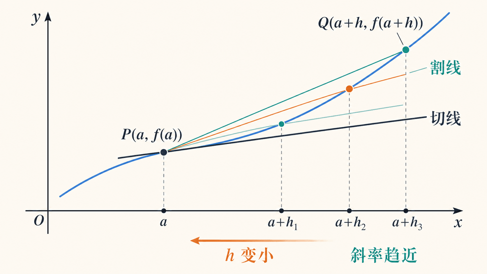 割线逐渐逼近切线，展示从平均变化率到瞬时变化率的直观过程。