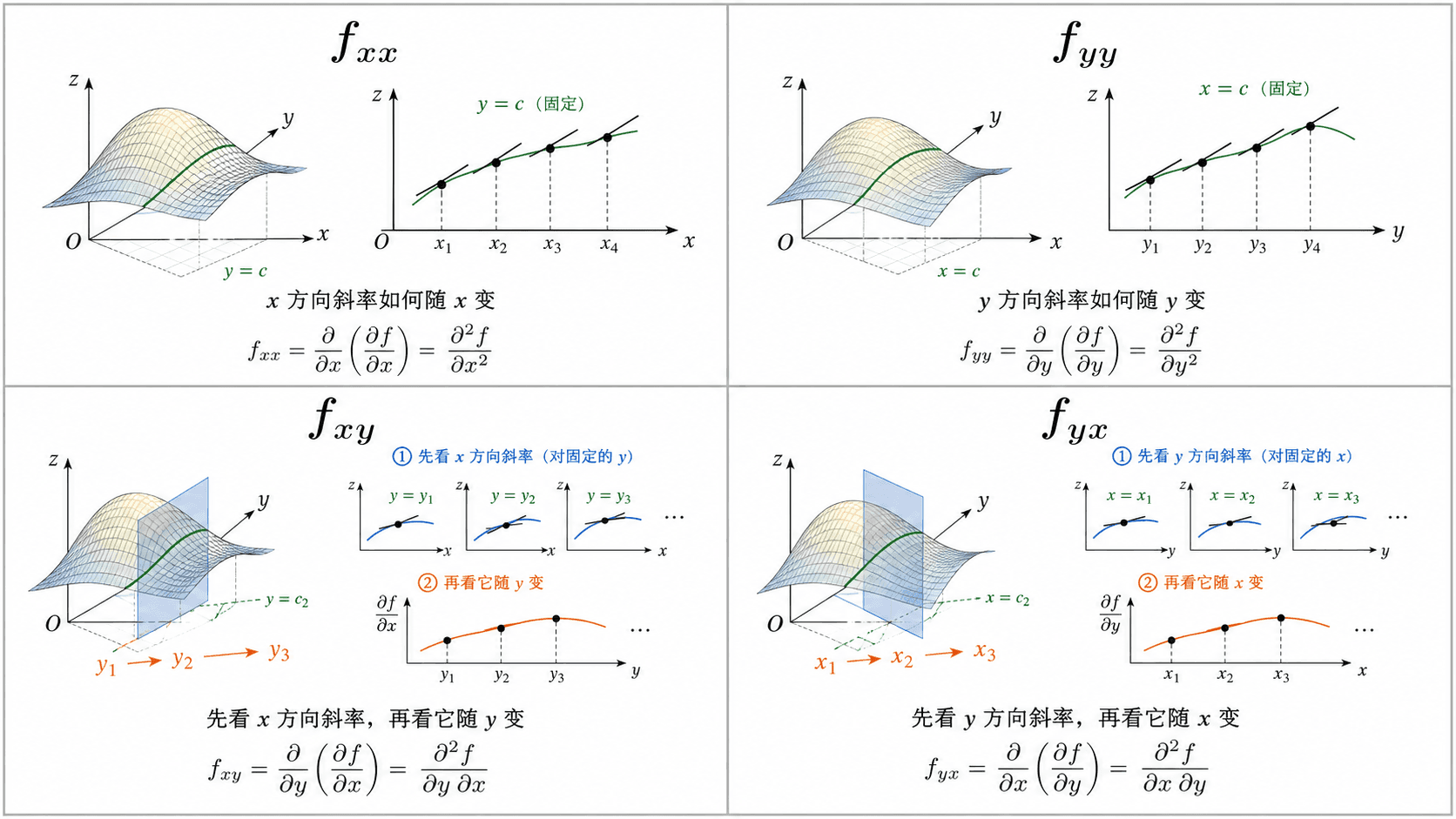 二阶偏导和混合偏导的四种局部变化含义