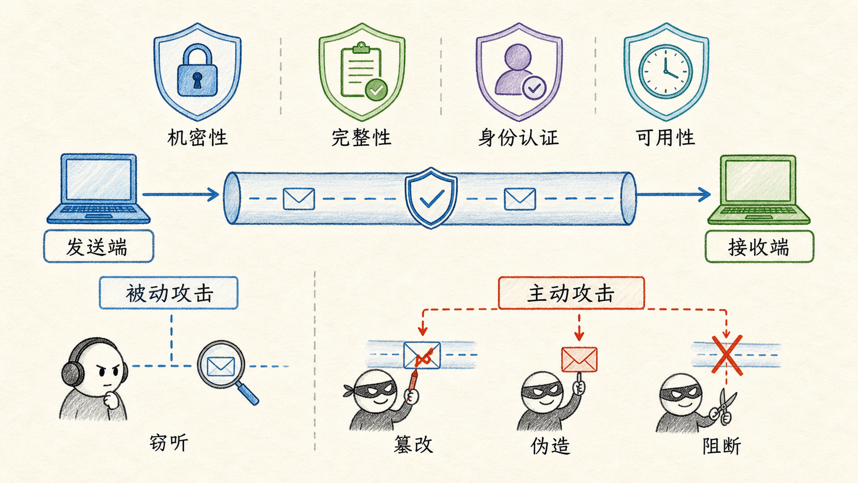 安全通信目标与攻击面:发送端和接收端通过安全通道通信,机密性、完整性、身份认证和可用性分别抵御窃听、篡改、伪造与阻断。