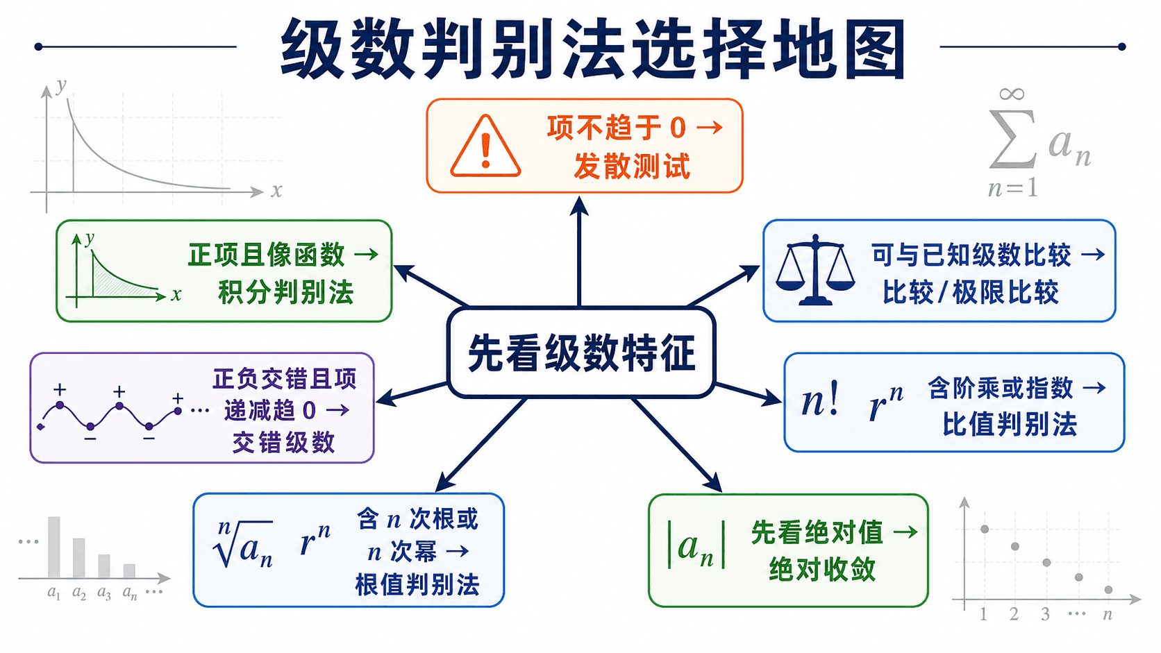 级数判别法选择地图