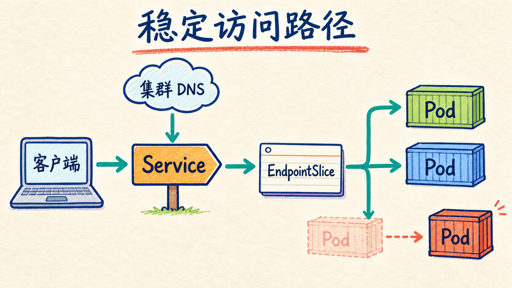 客户端经集群 DNS、Service 和 EndpointSlice 访问就绪 Pod 的稳定路径
