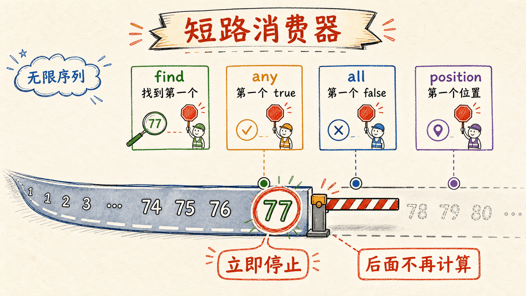 any all find 与 try_fold 短路过程手绘图