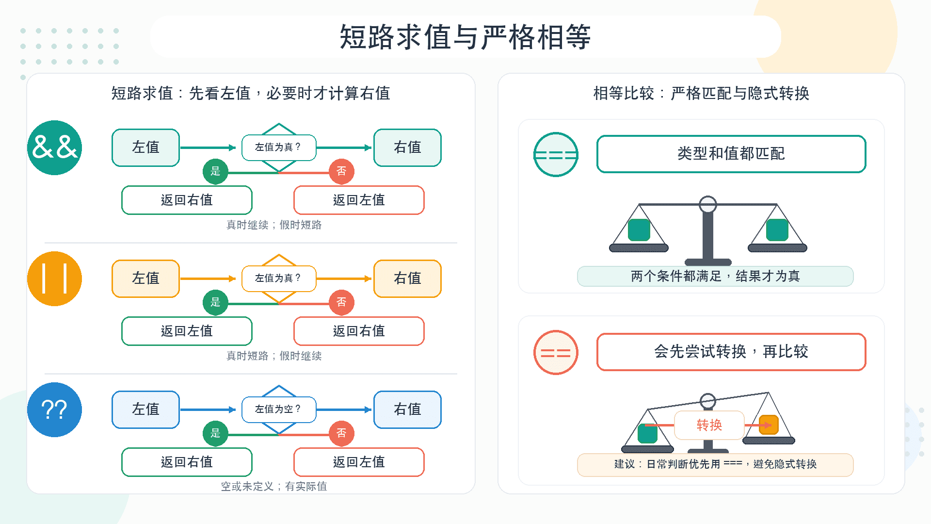 短路求值与严格相等示意图,左侧说明 &&、||、?? 返回左值或右值的规则,右侧对比 === 与 == 的判断方式。