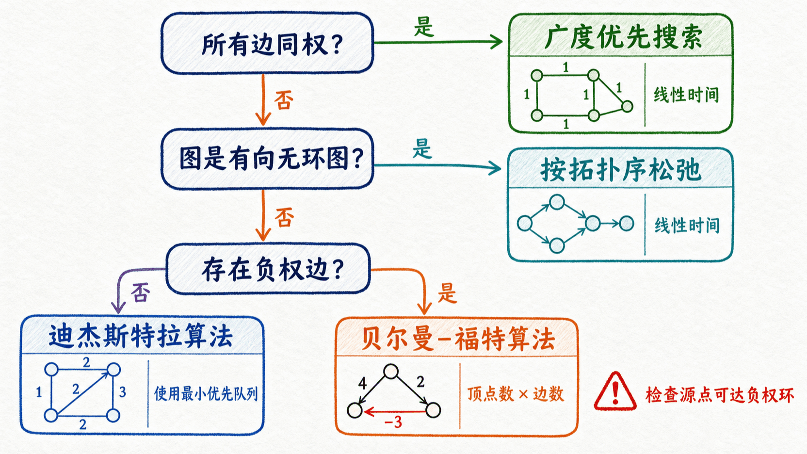 单位权、无环、非负权与负权条件下的最短路选择边界