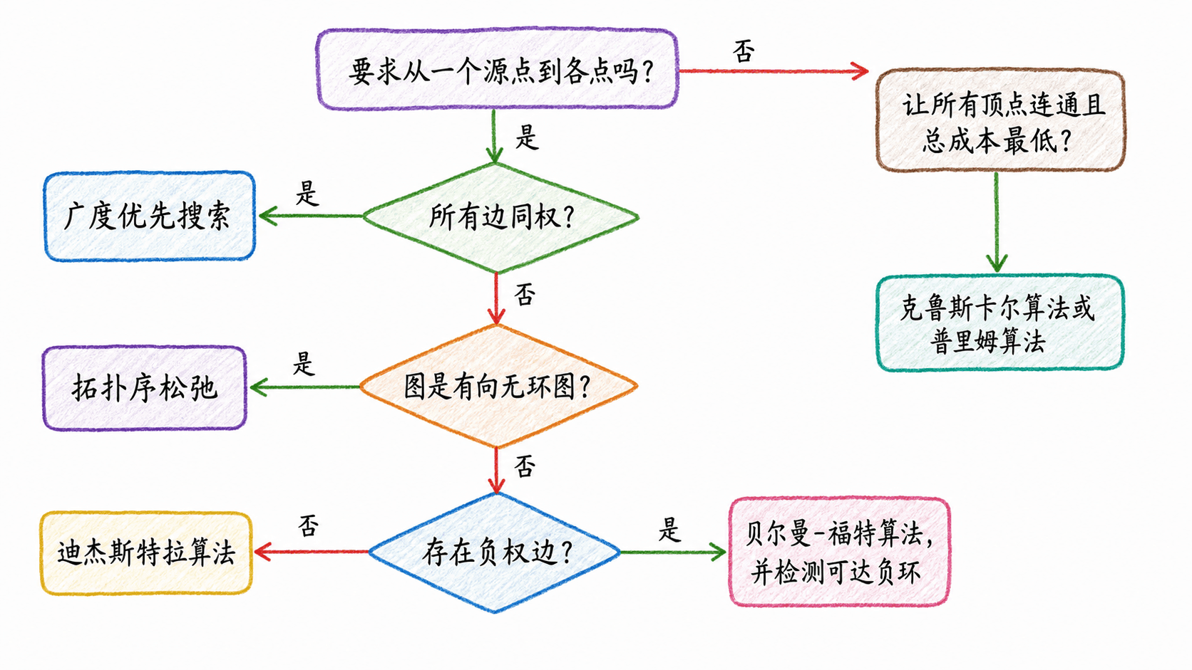 BFS、DAG 最短路、Dijkstra 与 Bellman-Ford 的选择边界