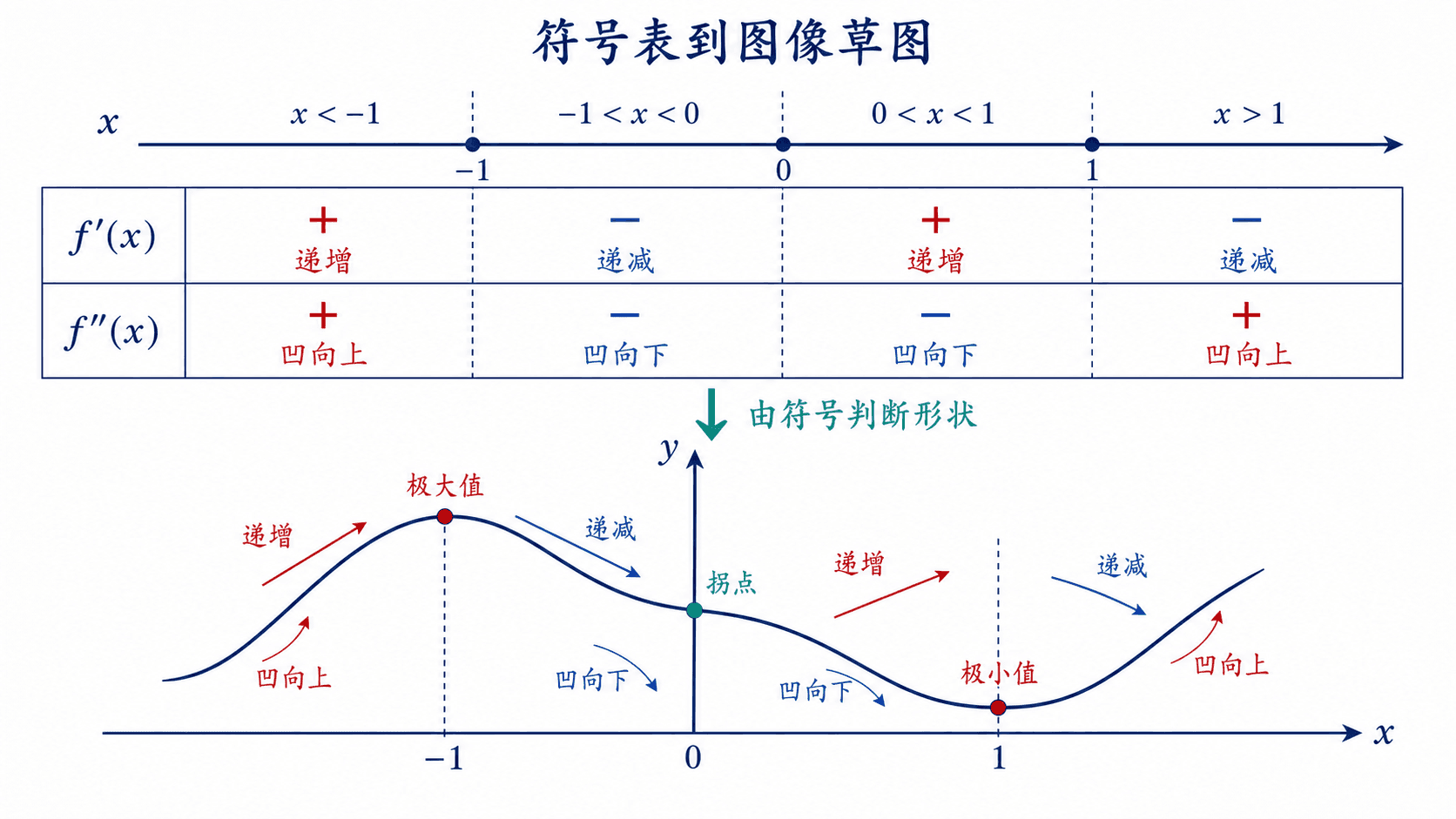 从导数符号表推导函数图像草图的中文示意图，包含 f'(x)、f''(x) 在 -1、0、1 分界点上的符号变化，以及极大值、极小值和拐点标注。